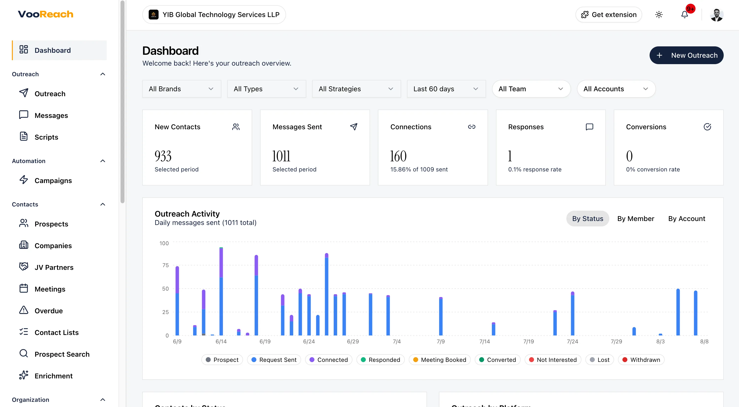 VooReach dashboard showing outreach campaigns, contacts, and analytics